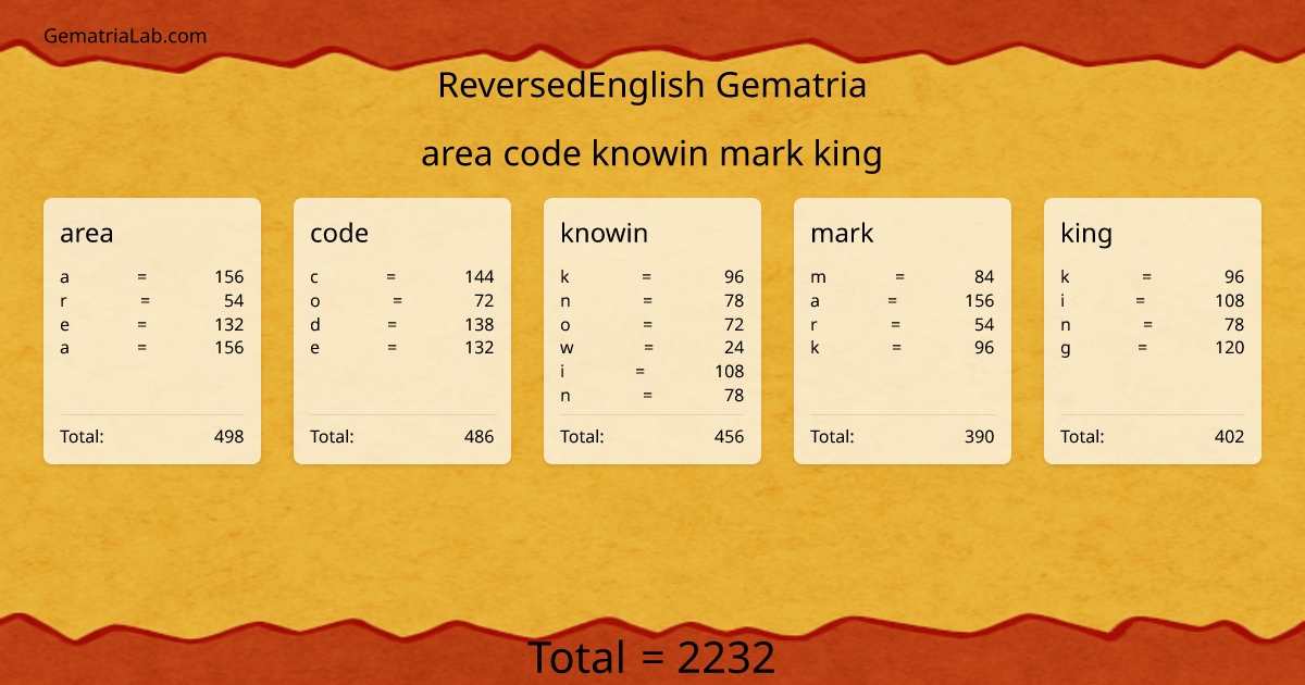 area code knowin mark king in reversedEnglish Gematria